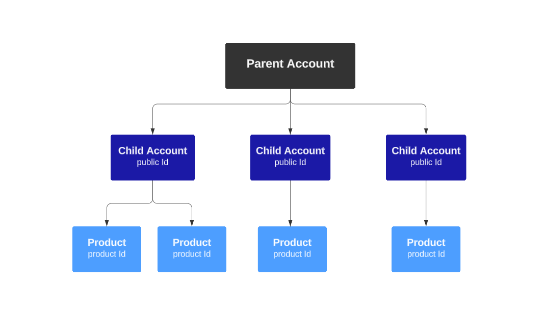 Account Hierarchy Diagram