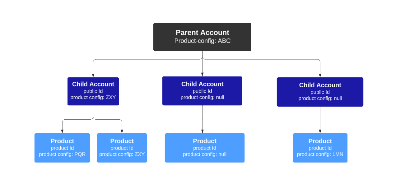 Config API Diagram